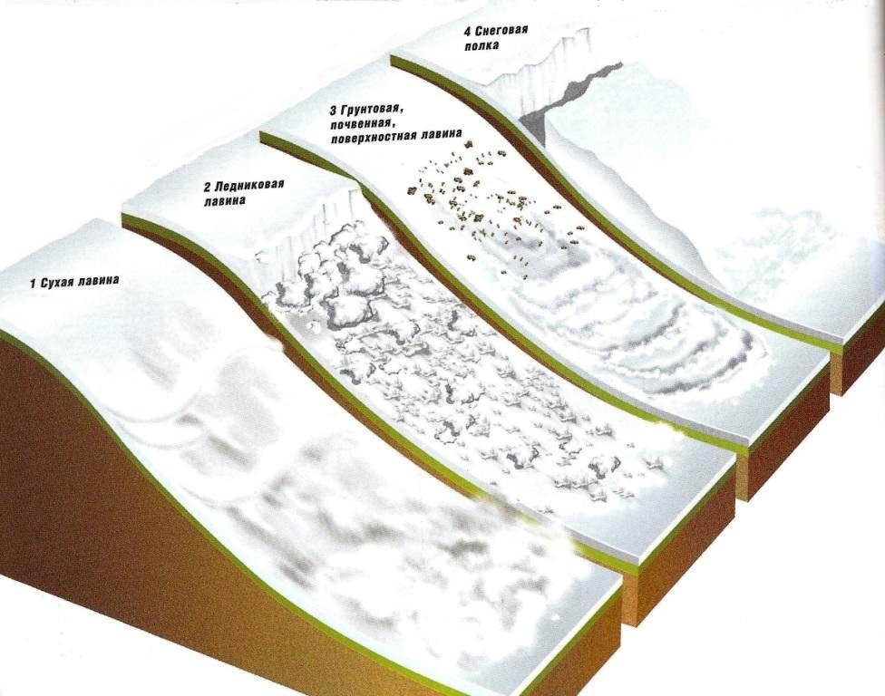 Образование лавины схема. Схема снежных лавин. Как образуются лавины. Что такое снежная лавина и условия схода лавин. Причины возникновения снежных лавин.