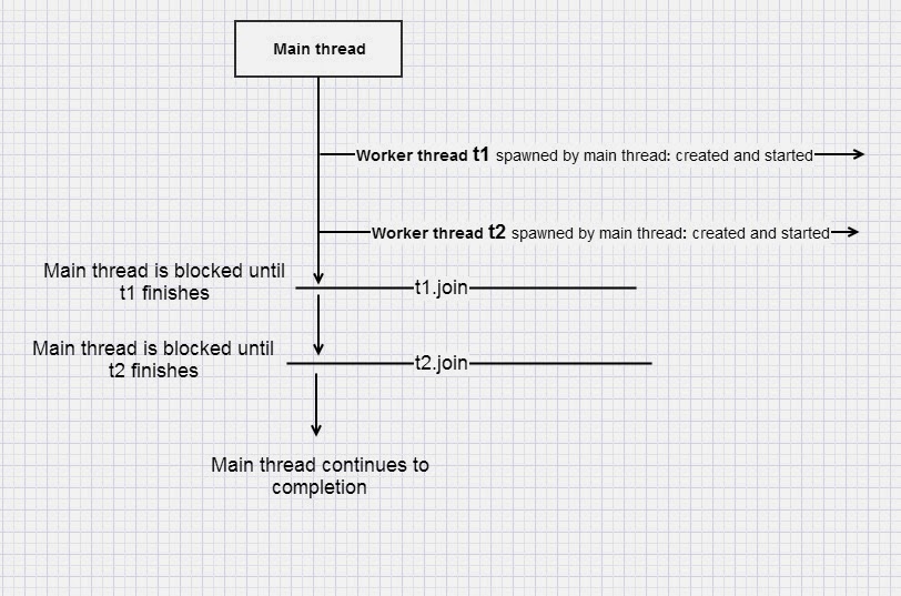 JavaSuccess Blog What does Java thread join do? What is the