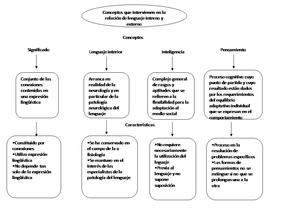 pensamiento y lenguaje: Mapa Conceptual