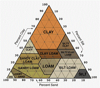 Soil Type and Foundations for Dummies | The Antisocial Network