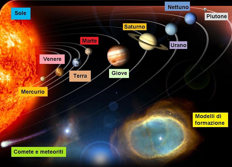 ..pe'l'appunti.. Il sistema solare ..pe'l'appunti.. Il sistema solare