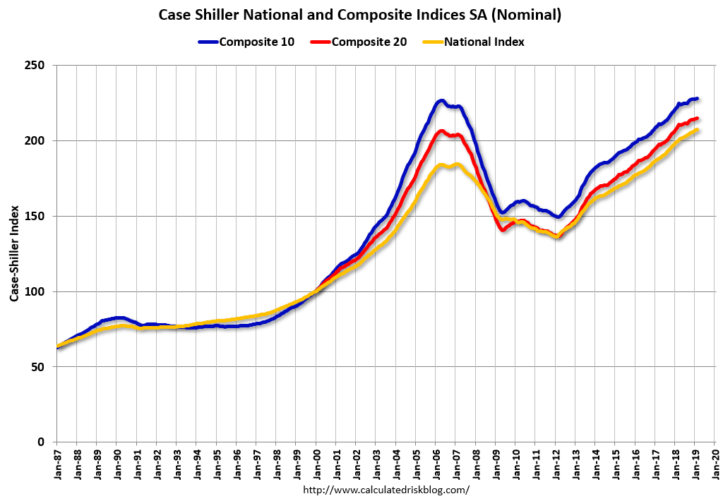Calculated Risk CaseShiller National House Price Index increased 4.0