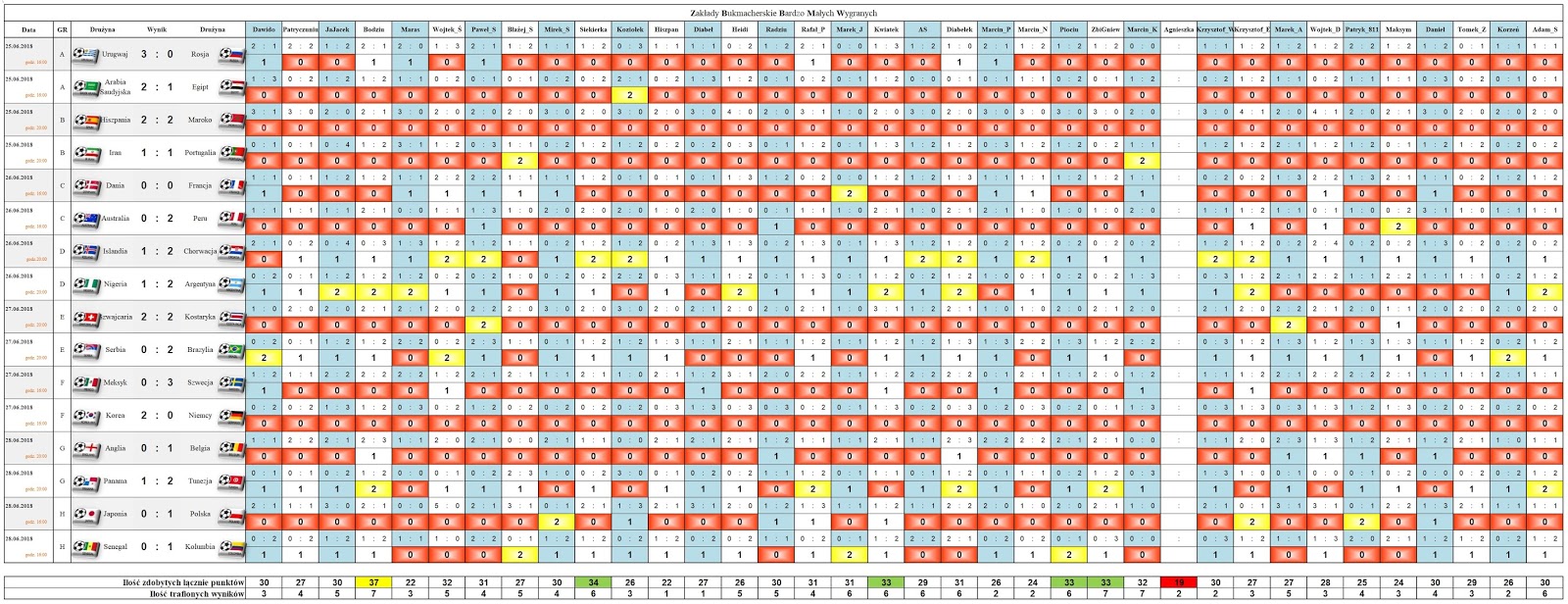 Zakłady Bukmacherskie Bardzo Małych Wygranych Tabela Wyników i Typowania