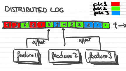 eferro's random stuff: Queues vs Distributed logs (tech pill)