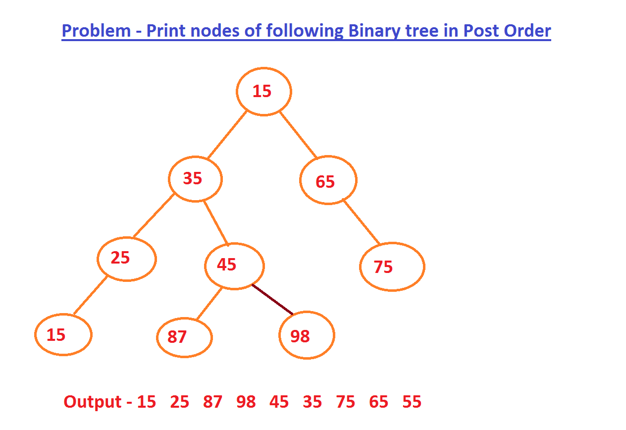 Order java. Postorder traversal binary Tree. Бинарное дерево java алгоритм. Бинарное дерево в природе. Pre order дерево.