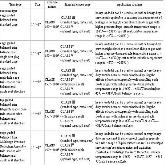 EPC Reference Material Top Guided & Cage Guided Valves By Defination