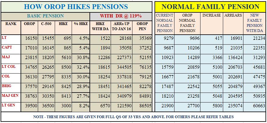indian military veterans signals parivaar orop scheme navy pension chart