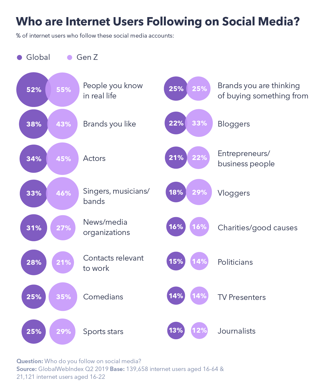 Who are internet users are following on social media