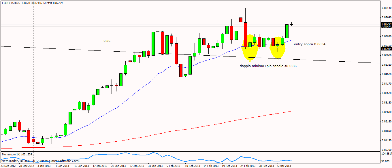 Doppio minimo nel forex