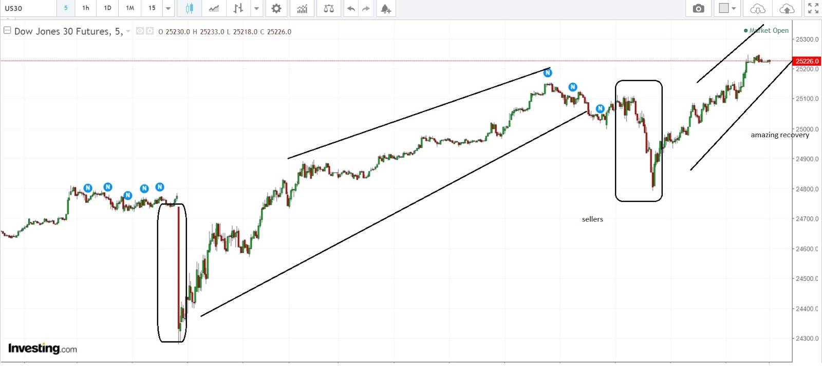 Stock Market BestKept Secrets Dow Jones 5 Consecutive Up Days of