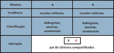 esquema ligação covalente molecular