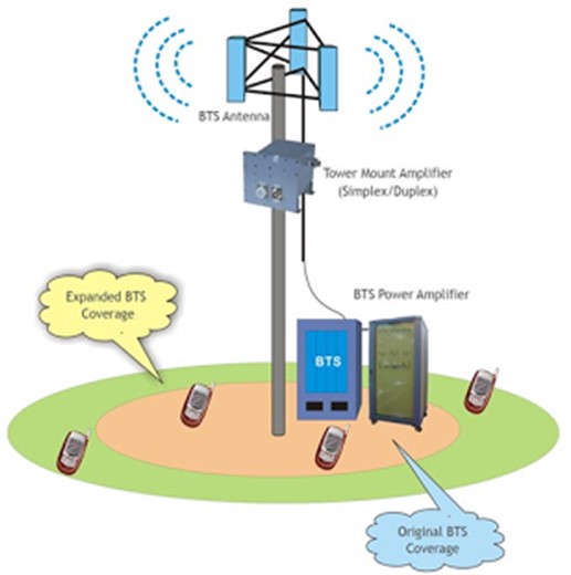 BTS (Base Transceiver Station) Siboro Blog Siboro Blog