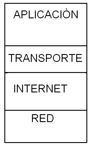 Redes: El modelo tcp/ip