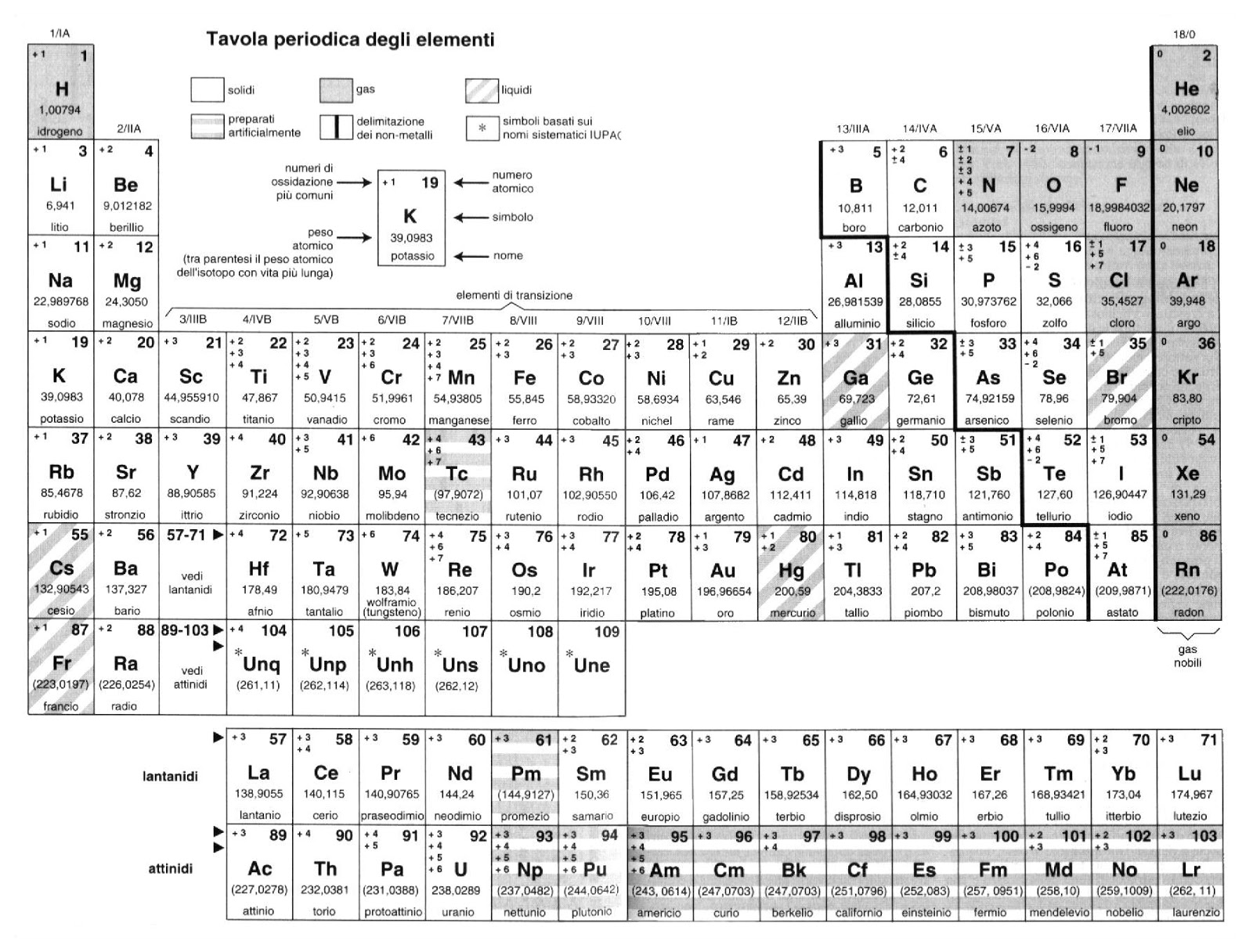 Qauednro Vruitlae : tabella periodica con numeri di ossidazione