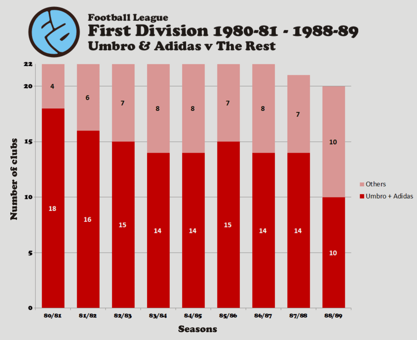 Football kit manufacturers Trends, graphs and charts The Football Attic