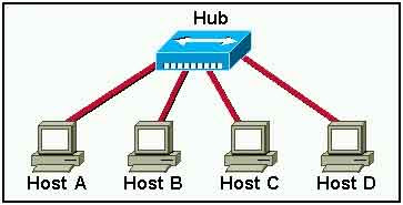 In the graphic, Host A has reached 50% completion in sending a 1 KB Ethernet frame to Host D when Host B wishes to transmit its own frame to Host C. What must Host B do?