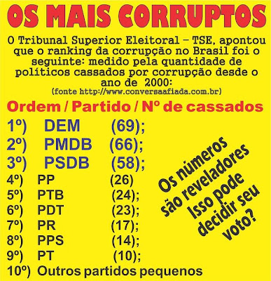 Resultado de imagem para os 10 partidosmais corruptos do brasil