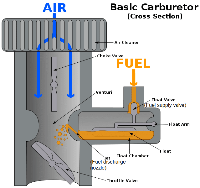 Carburettor parts and function