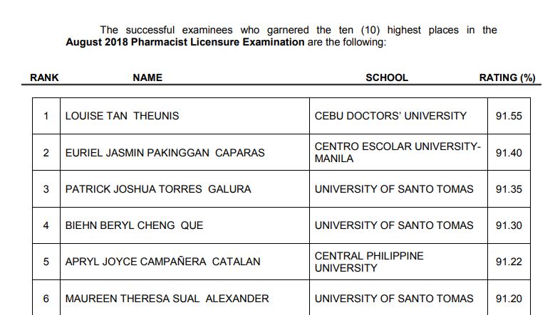 PRC RESULT: August 2018 Pharmacist board exam top 10