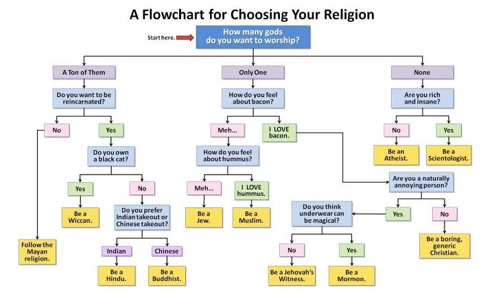 A Flowchart for Choosing Your Religion