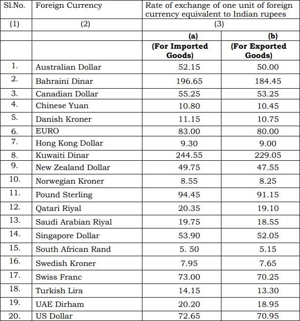 Customs Exchange Rate Notification W E F 08th February 2019 Customs Exchange Rate Notification Wef 08th February 2019