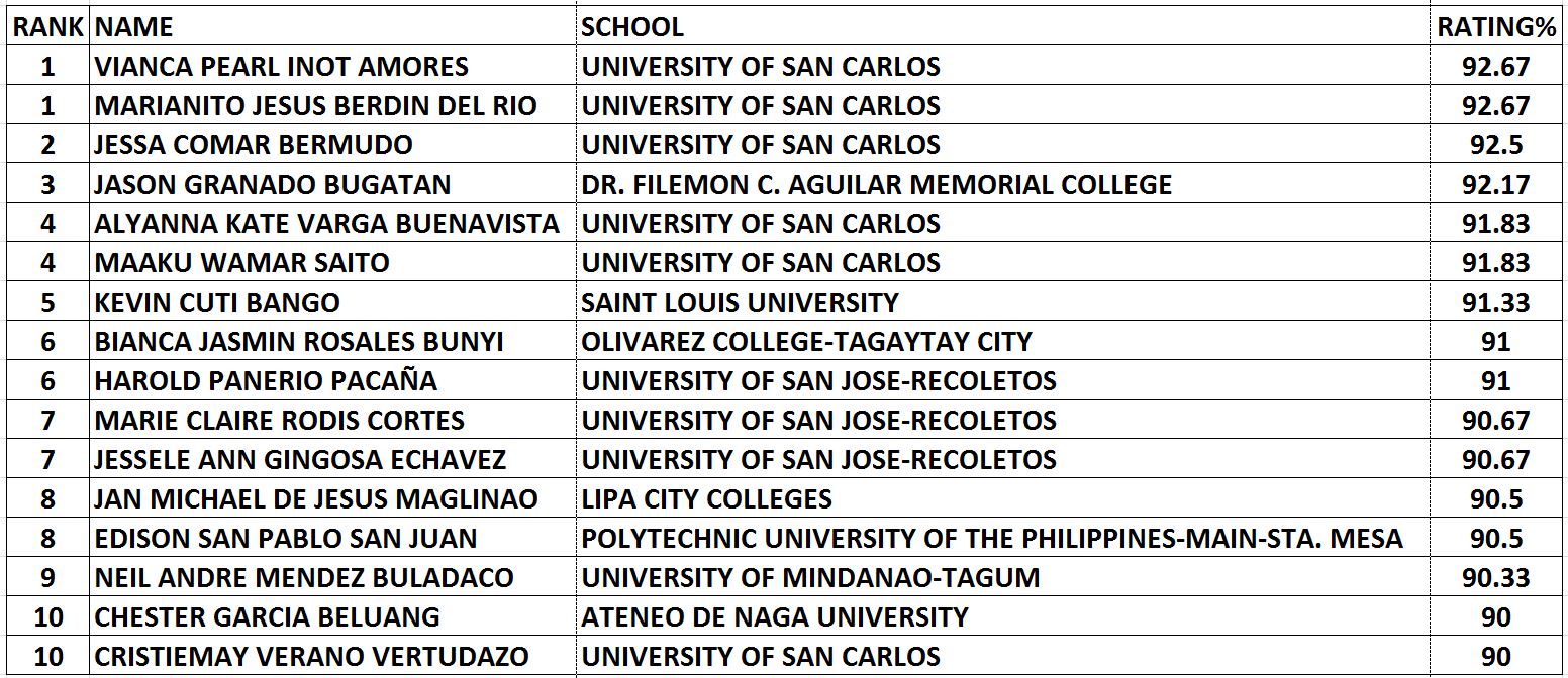 May 2017 CPA Board Exams Topnotchers Philippines CPA Board Exams Results