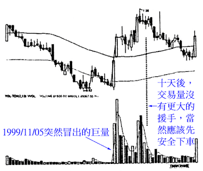 量能退潮連十天，小心回檔在明天