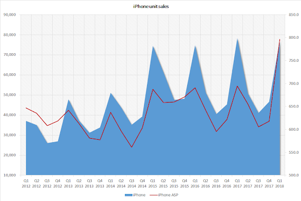 Apple iPhone sales and ASP