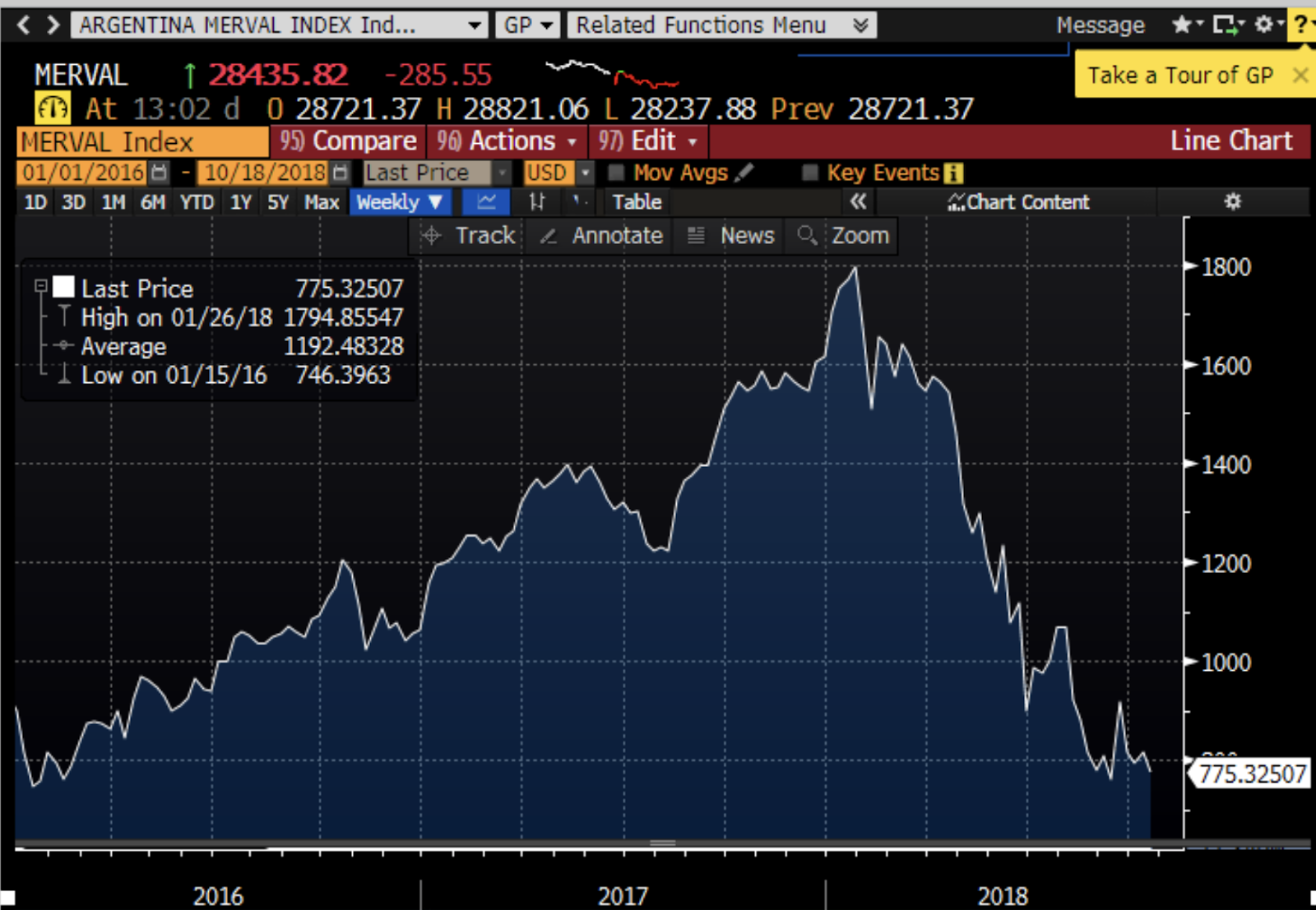 chart 4 shows the dollar value of argentina s merval stock market which has plunged by 57 since early this year all the gains that accompanied the chart 4 shows the dollar value of argentina s merval stock market which has plunged by 57 since early this year all the gains that accompanied the