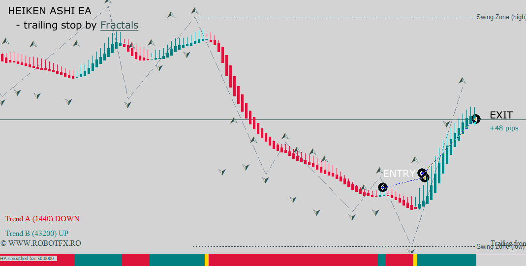 How the Heiken Ashi EA trades on Metatrader and trails the price by fractals