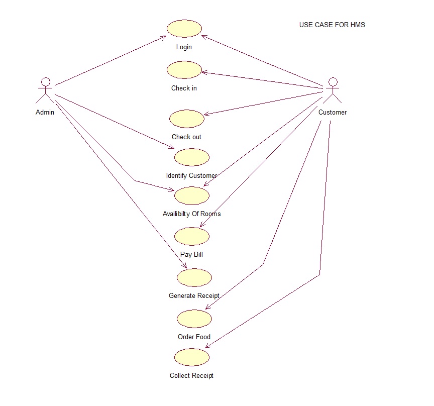 Contoh Use Case Diagram Hotel - vrogue.co