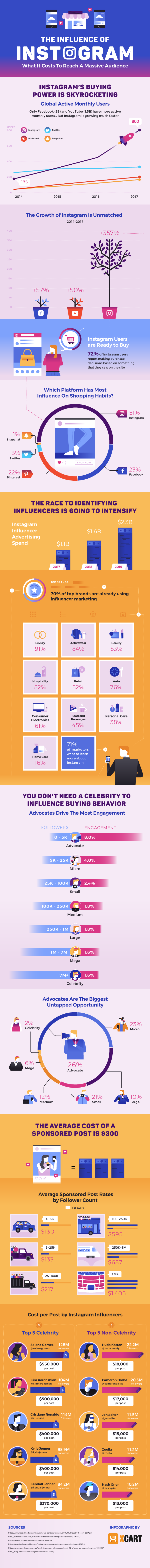 The Influence of Instagram - #infographic