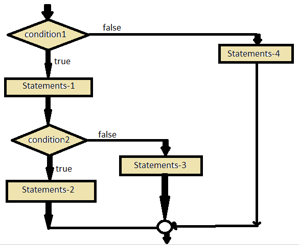 Decision Making Statements ~ Computer Languages (clcoding)