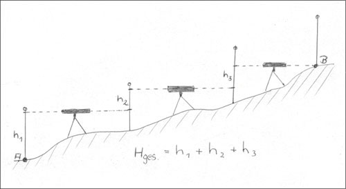 Topographie larousse