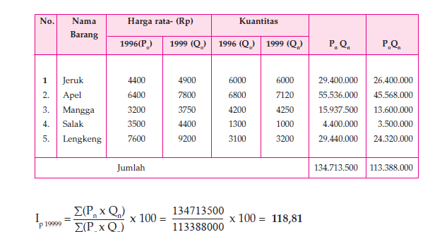 Contoh Soal Indeks Harga Dan Inflasi Beserta Jawabannya