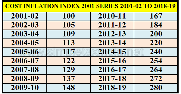 COST INFLATION INDEX FY 2018 19 RELEASED SIMPLE TAX INDIA cost-inflation-index-fy-2018-19-released-simple-tax-india