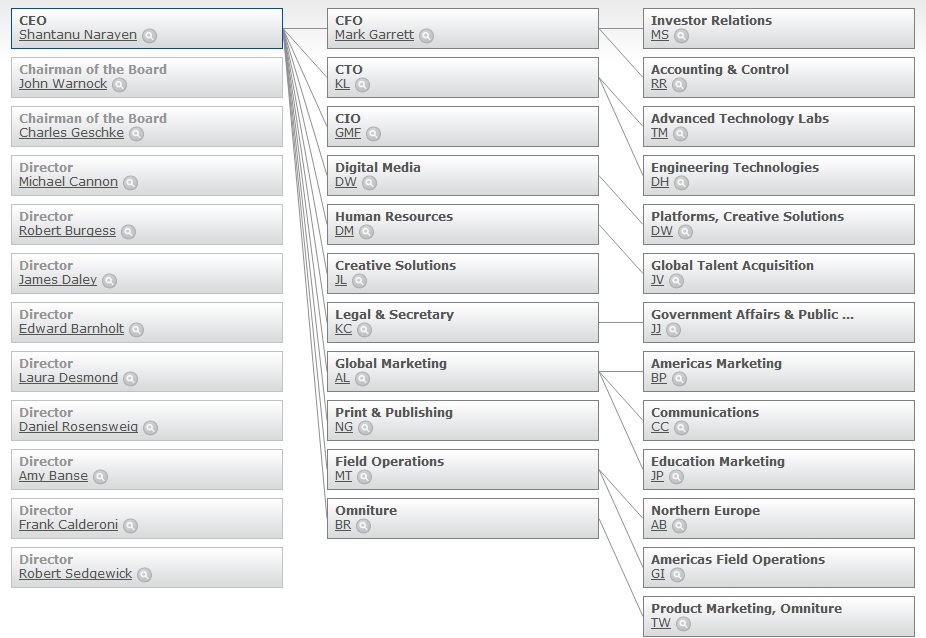 Principles of Organization and Management