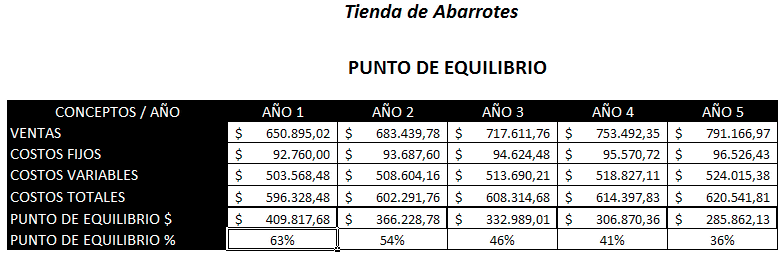 tienda de abarrotes Ing. economica: Análisis económico para un proyecto
