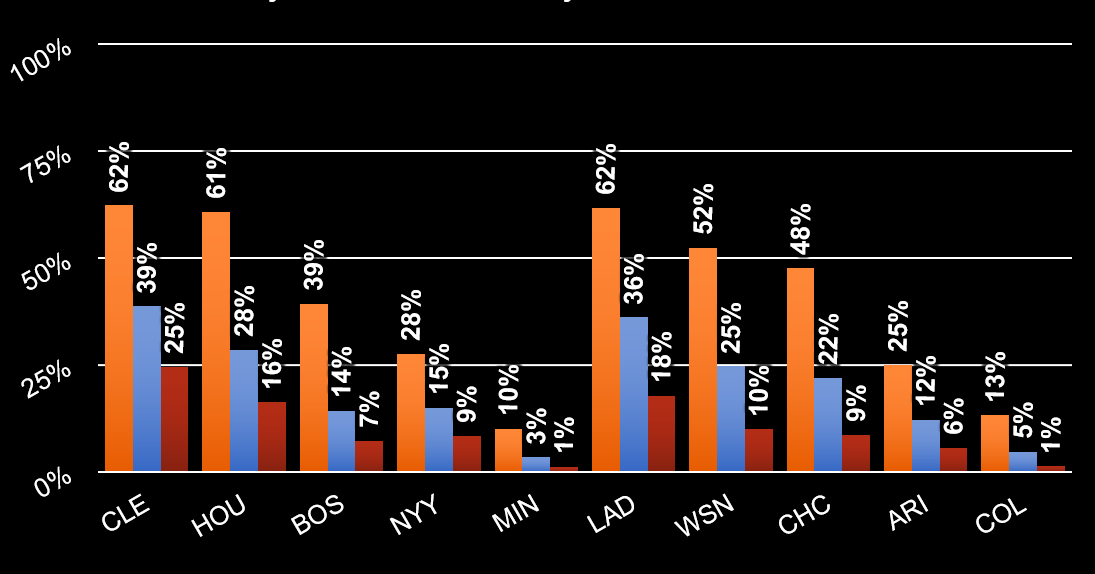 Rational Pastime 2017 MLB Postseason Tribe Poised to End Drought