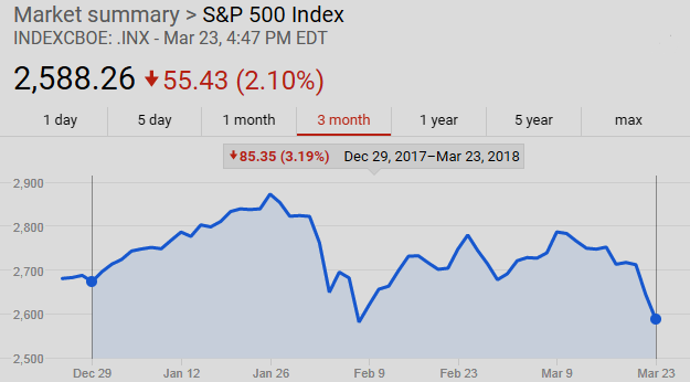  S&P500 now in negative territory for 2018