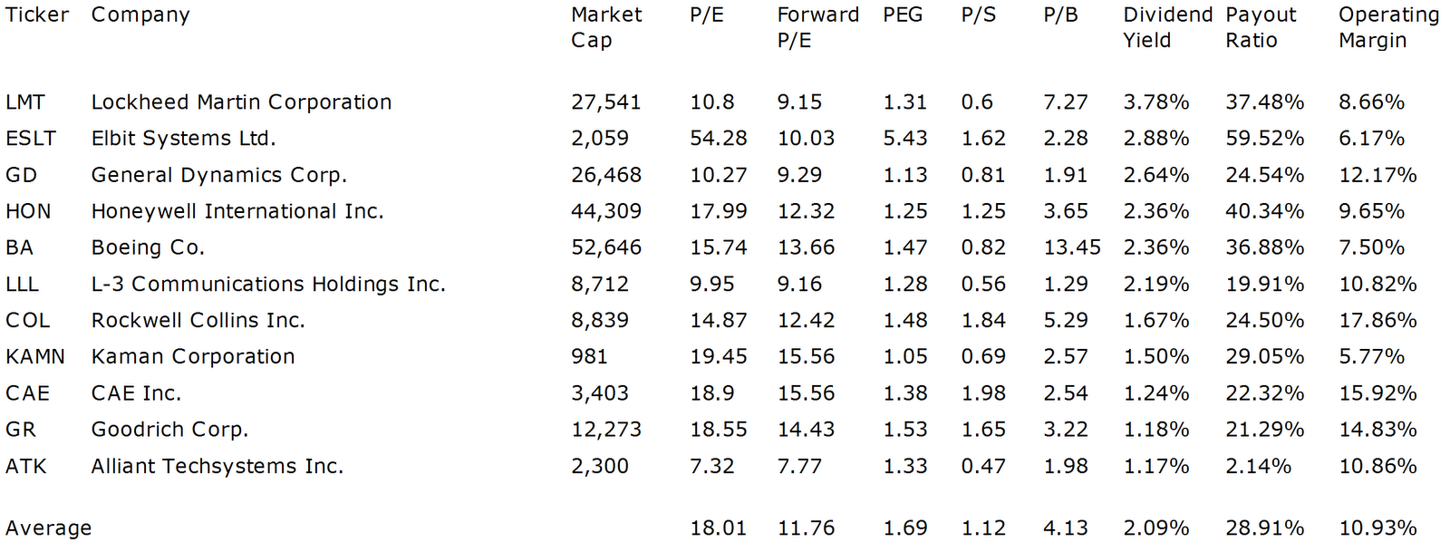 Dividend Yield Stock, Capital, Investment 11 Best Yielding Aerospace