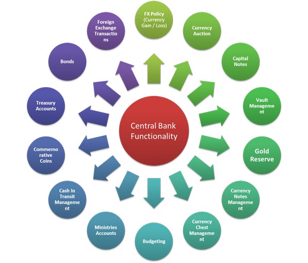 Function Of Central Bank Images / Eligibility Easing And The Lender Of