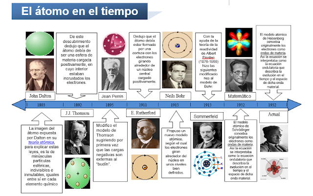 Química Analítica I: Teoría Atómica Moderna