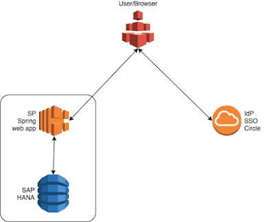 Single sign on with Spring Security SAML and SAP HANA SAP HANA Tutorials and Materials, SAP HANA Guide, SAP HANA Certifications