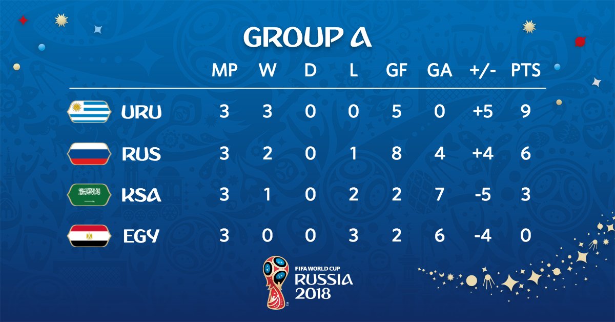 Until The 90 Fifa World Cup 2018 Group A Results