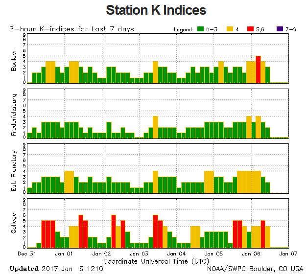 Earthquake Prediction Kp Index today strong