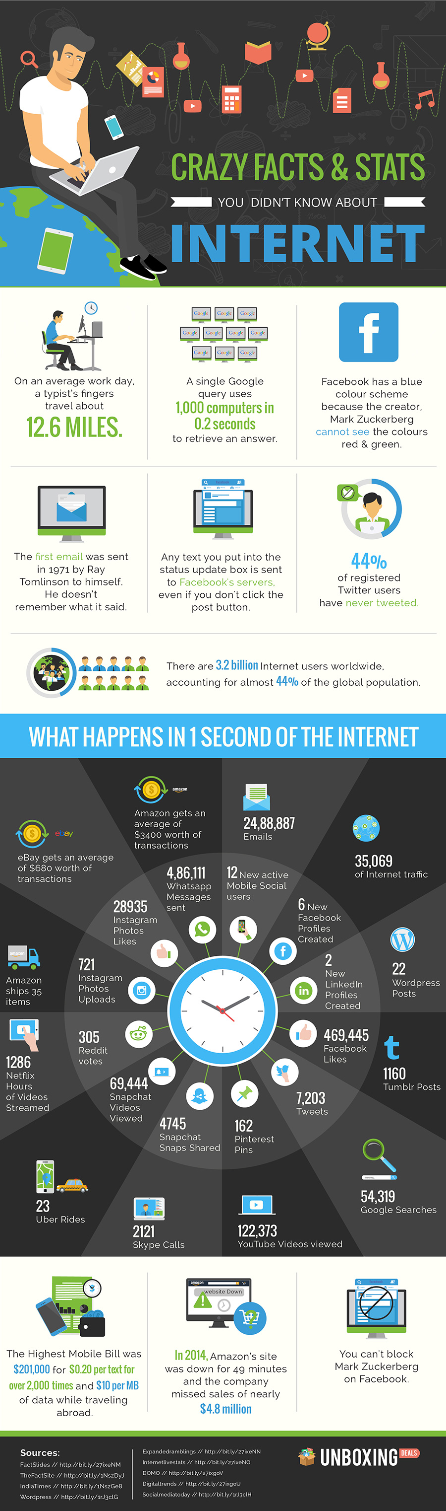 What happens in one second on the internet! [Infographic]