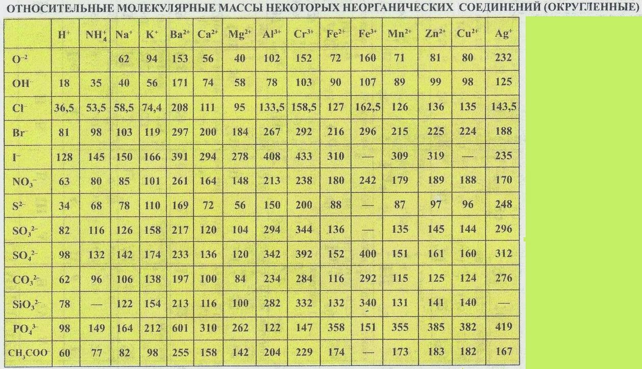 Молекулярная масса элементов таблица. Молекулярная масса элементов таблица