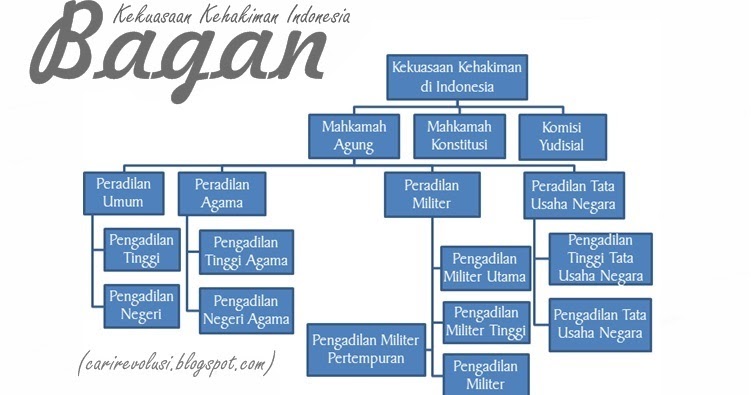 Kekuasaan Kehakiman Di Indonesia