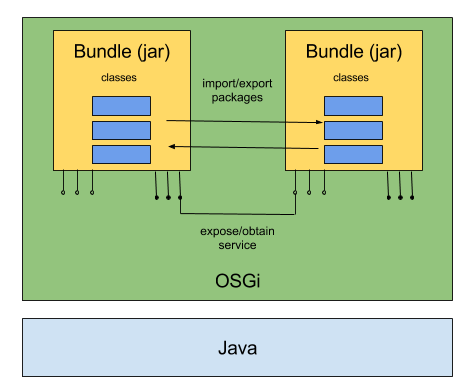 Java Spring Boot Osgi Spring Osgi Example Online